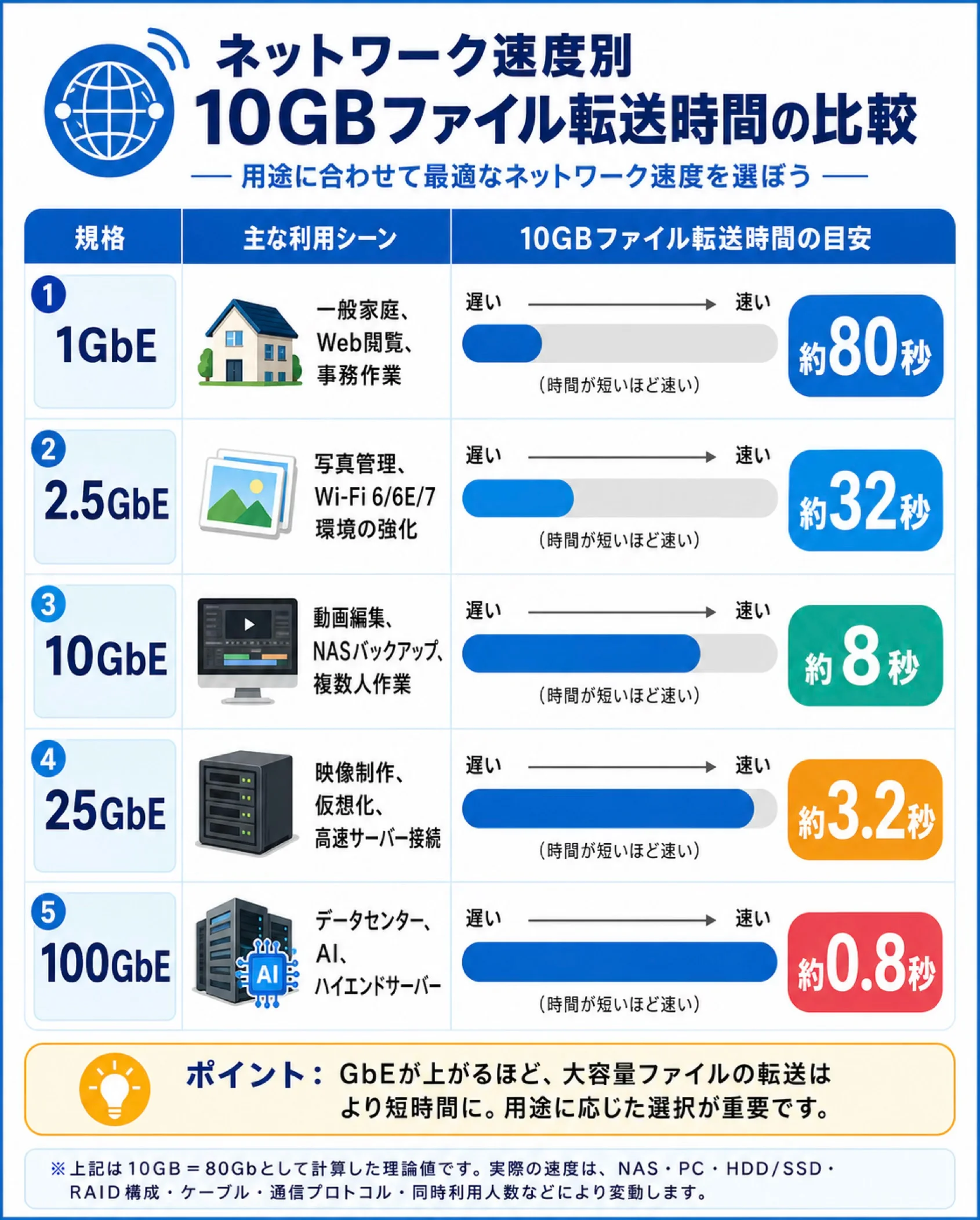ネットワーク速度別 10GBファイル転送時間の比較