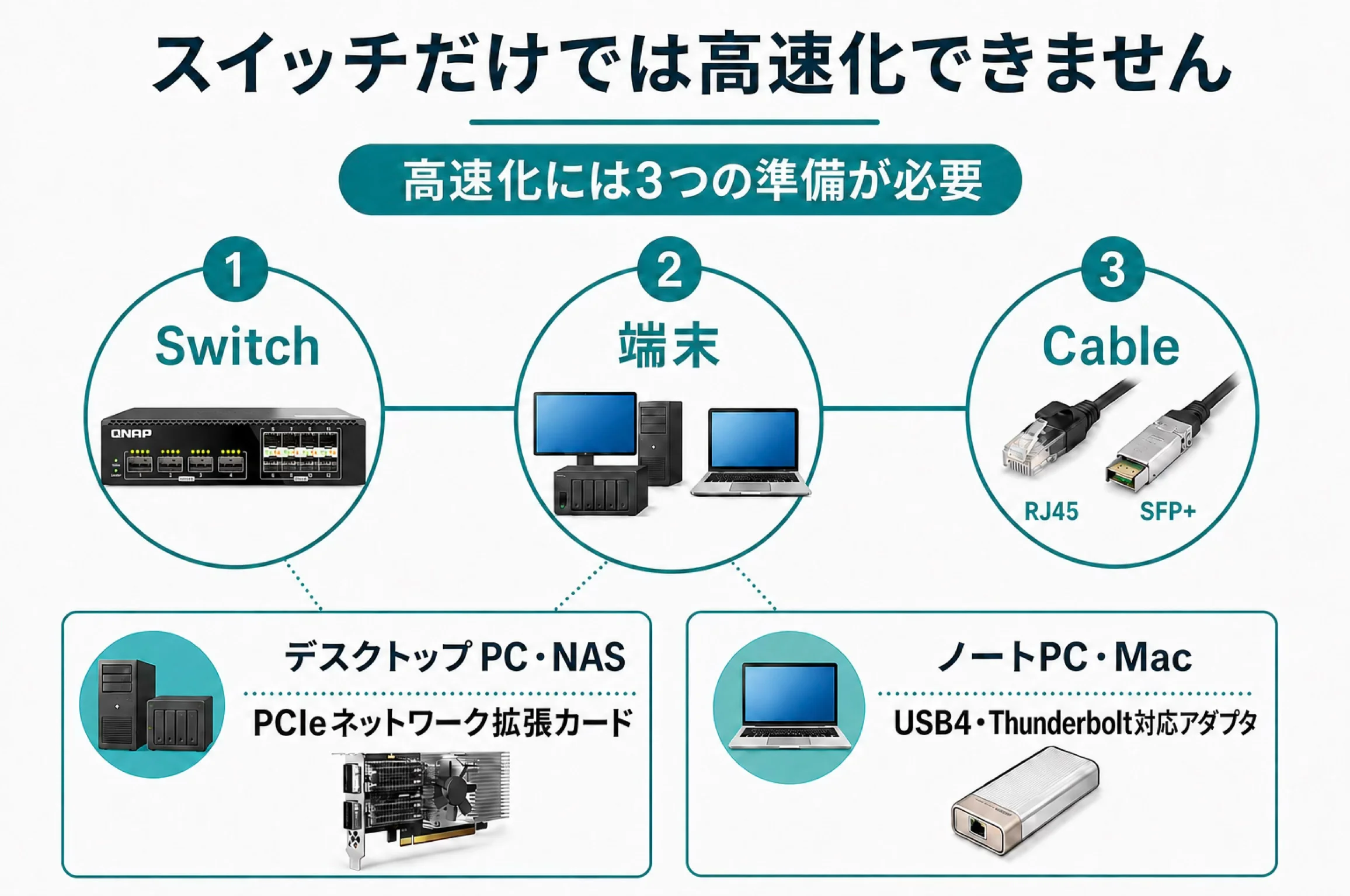スイッチだけでは高速化できません