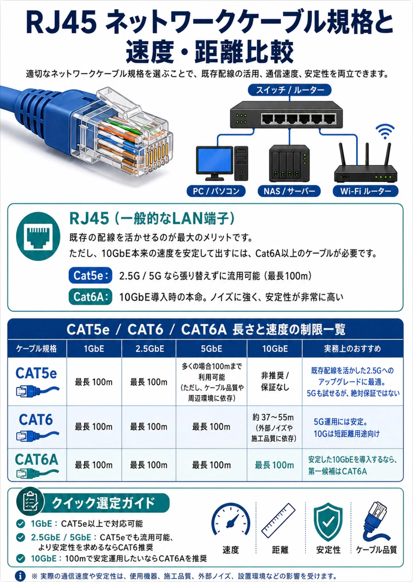 RJ45 ネットワークケーブル規格と速度・距離比較