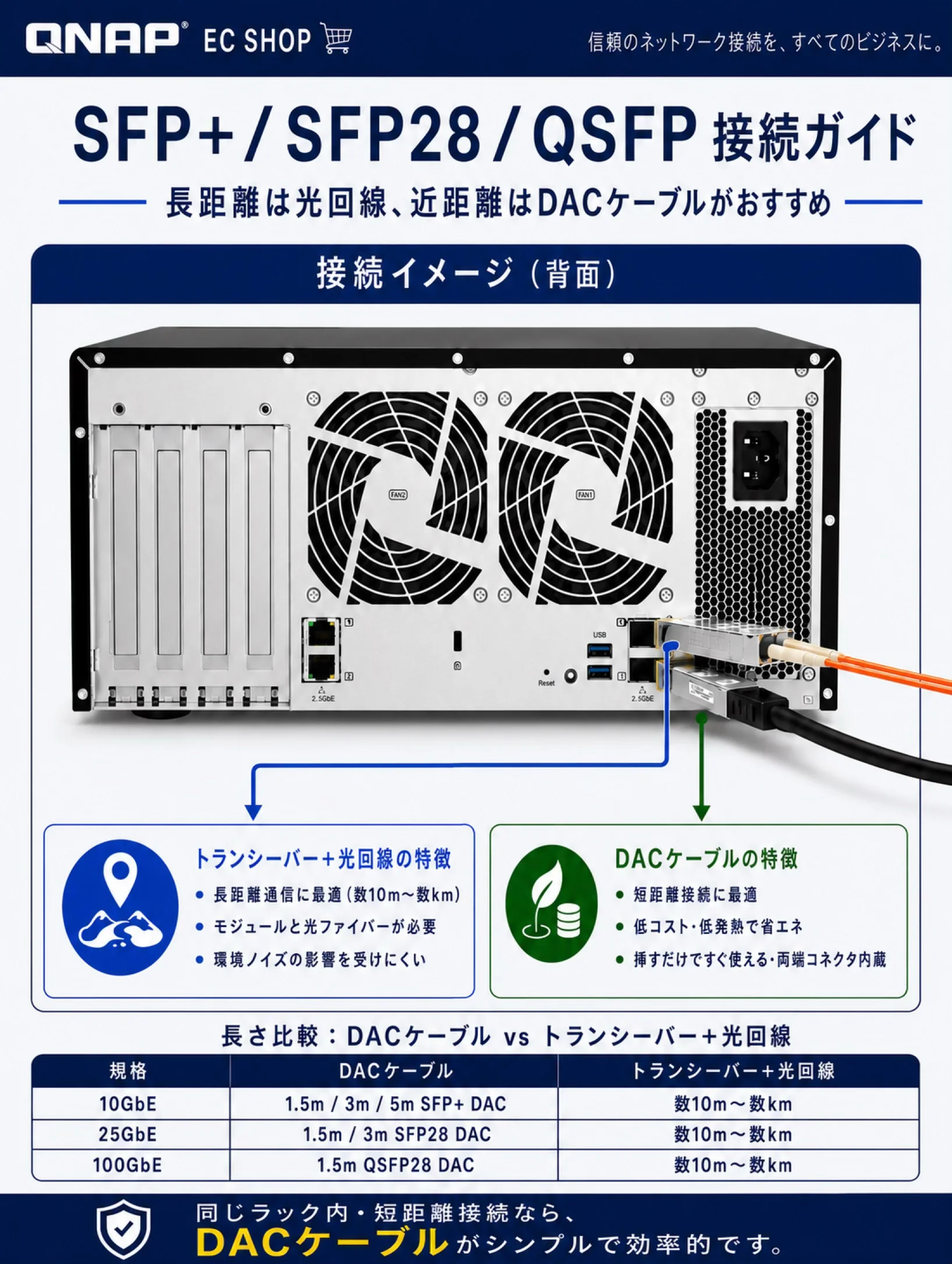 SFP+ / SFP28 / QSFP 接続ガイド